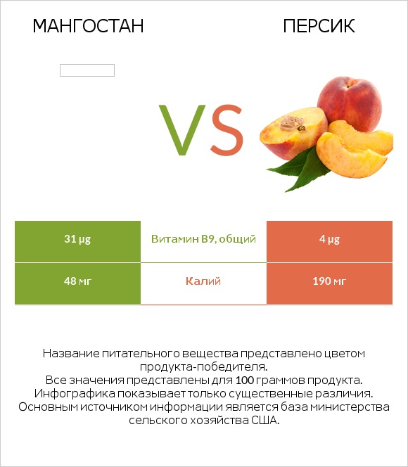 Мангостан vs Персик infographic