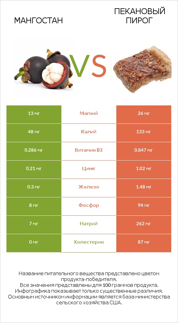 Мангостан vs Пекановый пирог infographic