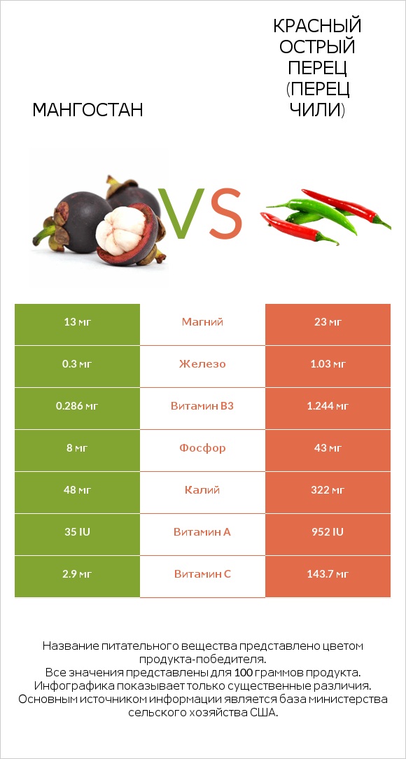 Мангостан vs Красный острый перец (перец чили) infographic