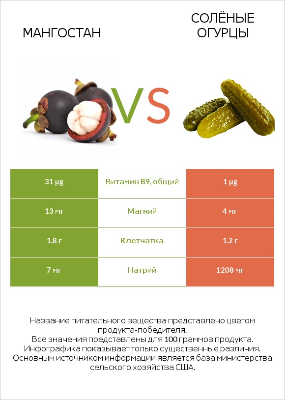 Мангостан vs Маринованные огурцы infographic