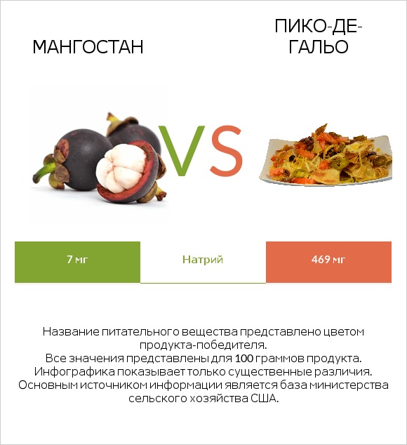 Мангостан vs Пико-де-гальо infographic