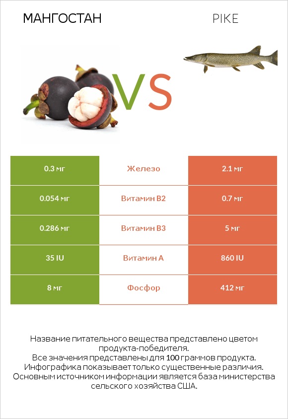 Мангостан vs Pike infographic