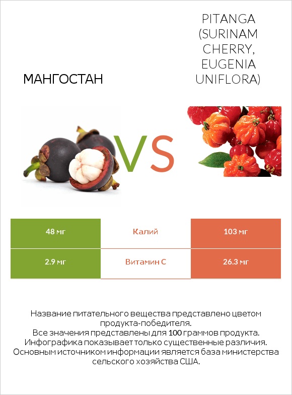 Мангостан vs Pitanga (Surinam cherry, Eugenia uniflora) infographic