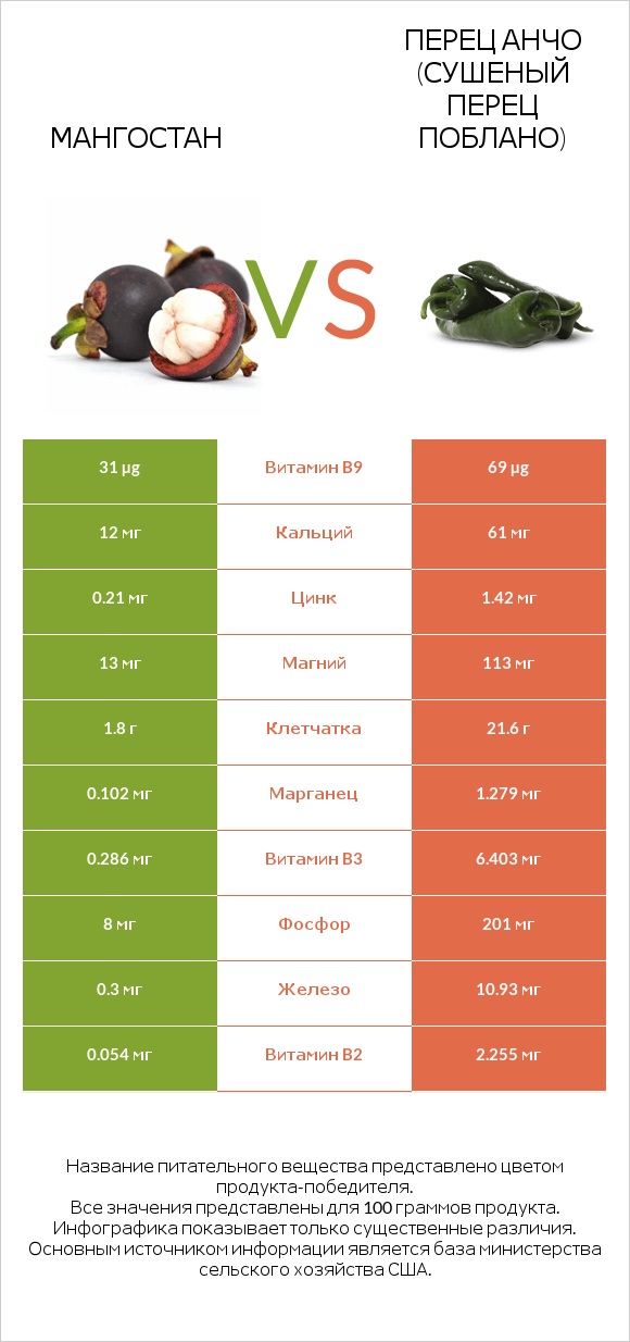Мангостан vs Перец Анчо (сушеный перец Поблано) infographic