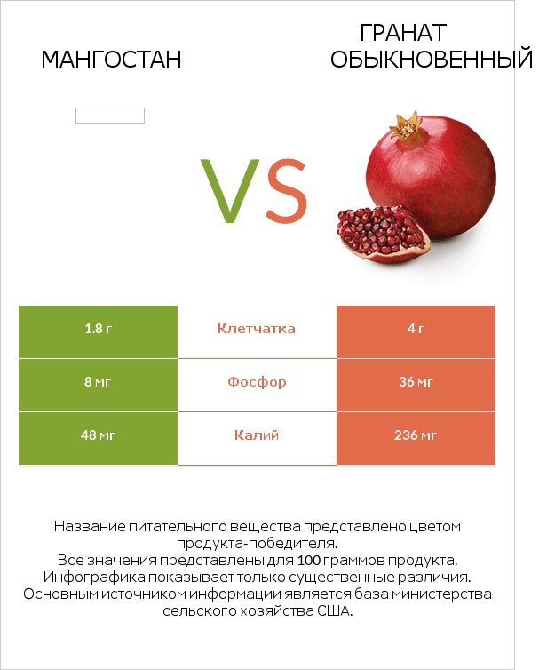 Мангостан vs Гранат обыкновенный infographic