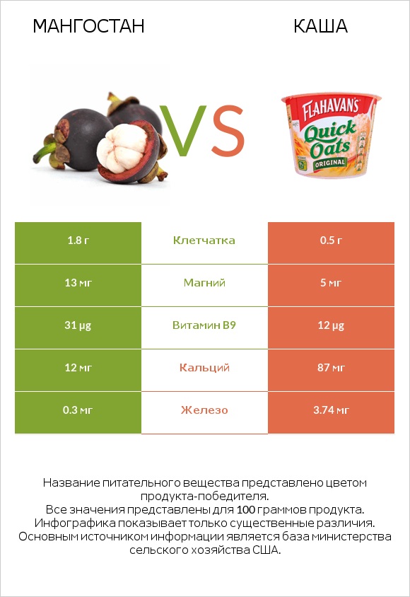 Мангостан vs Каша infographic