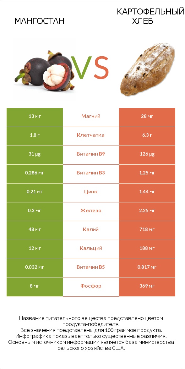 Мангостан vs Картофельный хлеб infographic