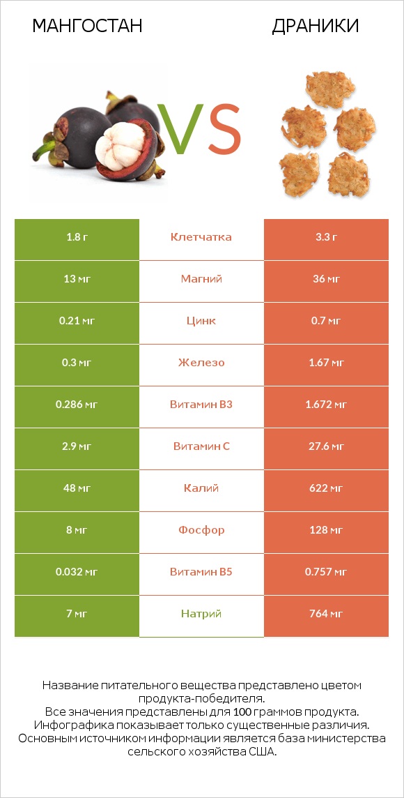 Мангостан vs Драники infographic