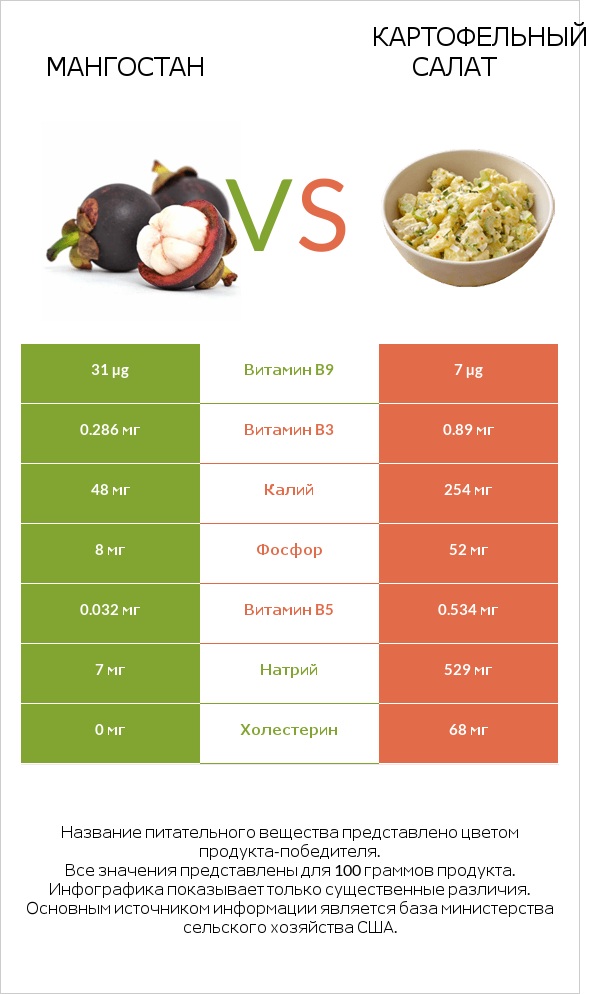 Мангостан vs Картофельный салат infographic