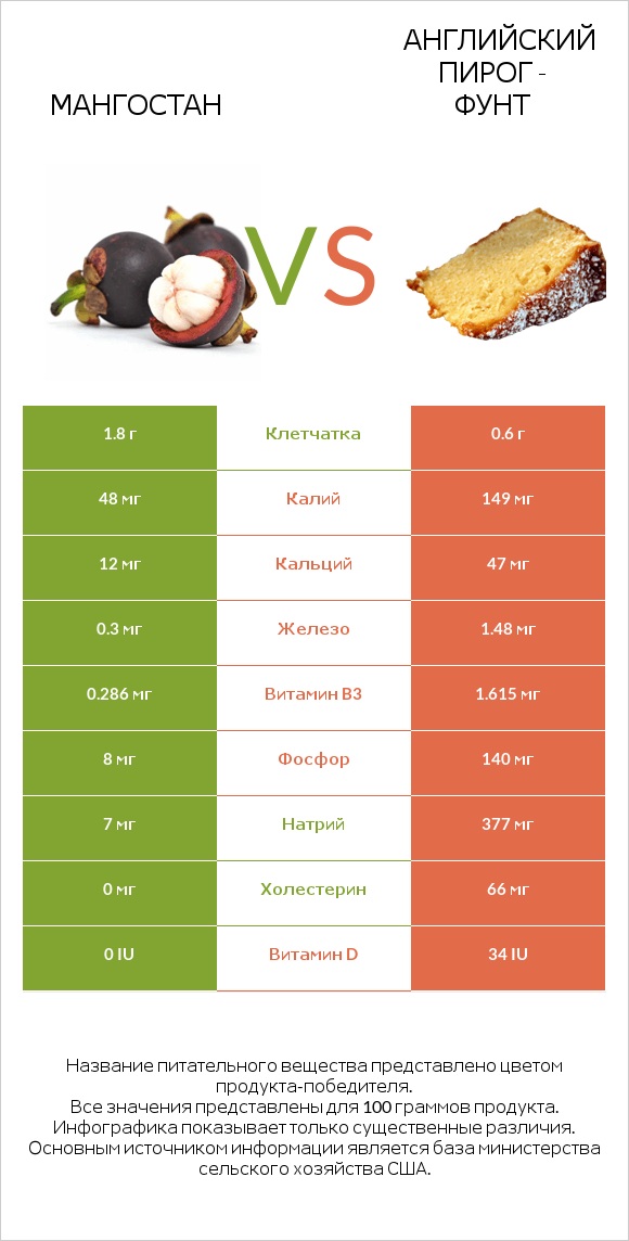 Мангостан vs Английский пирог - Фунт infographic