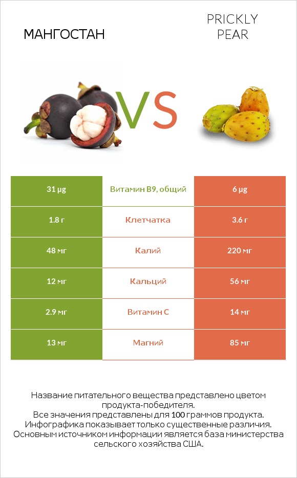Мангостан vs Prickly pear infographic