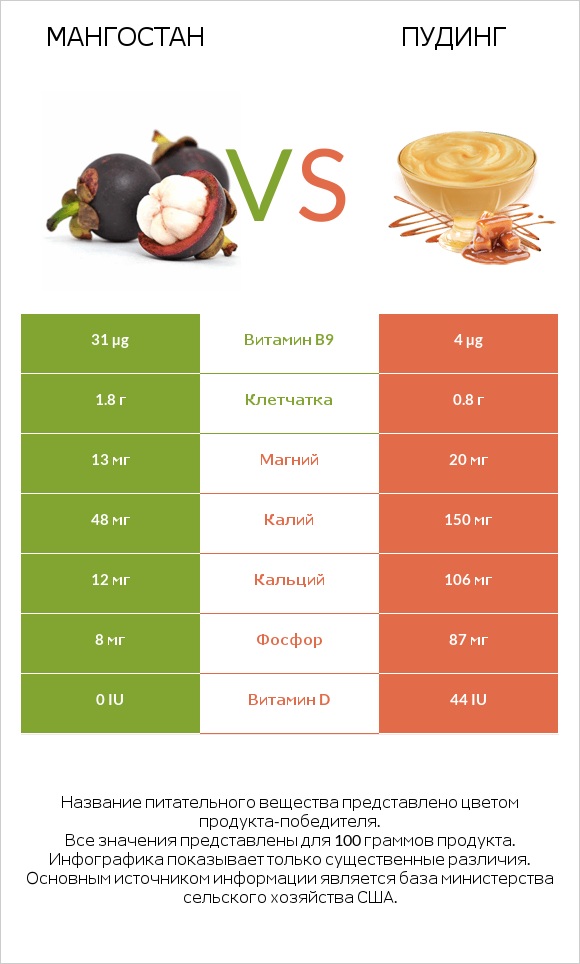 Мангостан vs Пудинг infographic