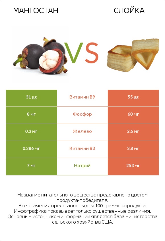 Мангостан vs Слойка infographic