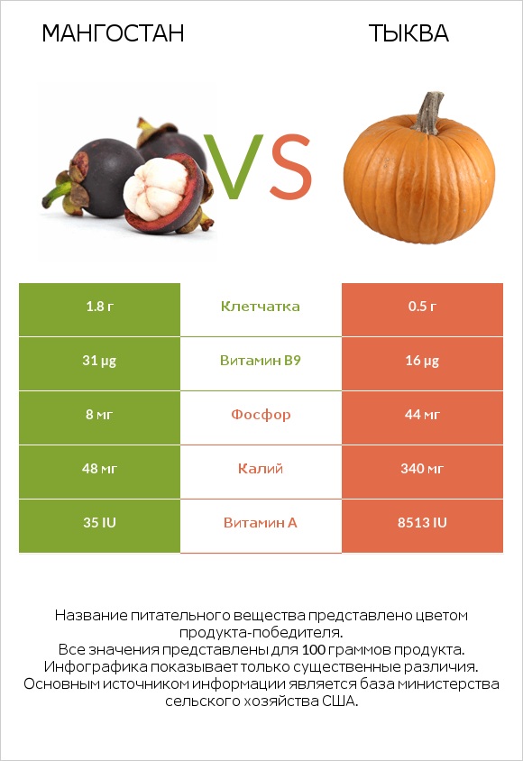 Мангостан vs Тыква infographic