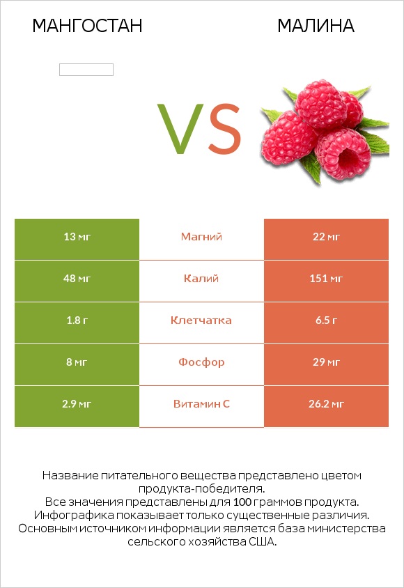 Мангостан vs Малина infographic