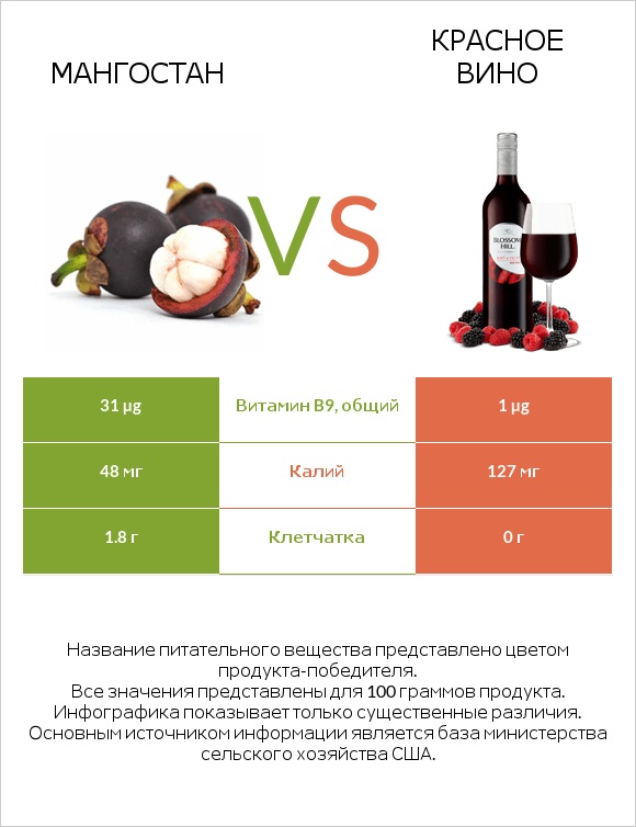 Мангостан vs Красное вино infographic