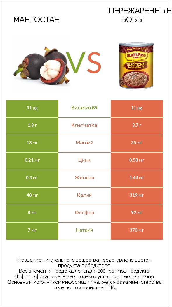 Мангостан vs Пережаренные бобы infographic