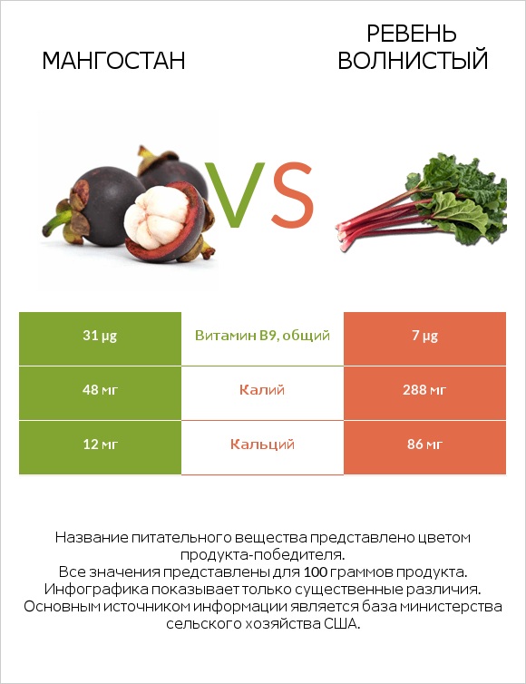 Мангостан vs Ревень волнистый infographic