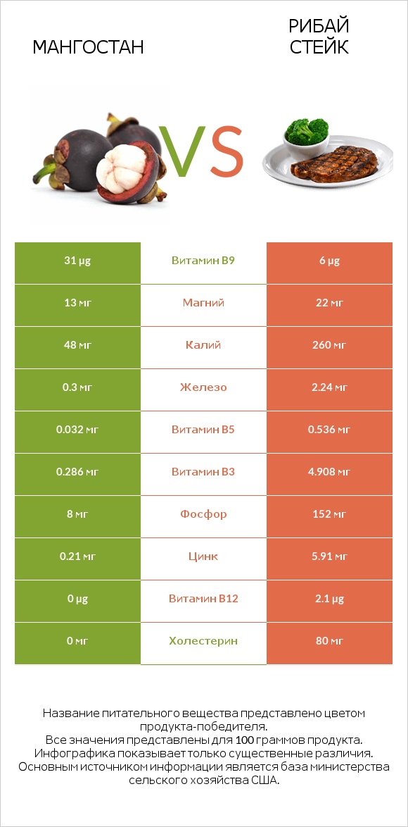 Мангостан vs Рибай стейк infographic