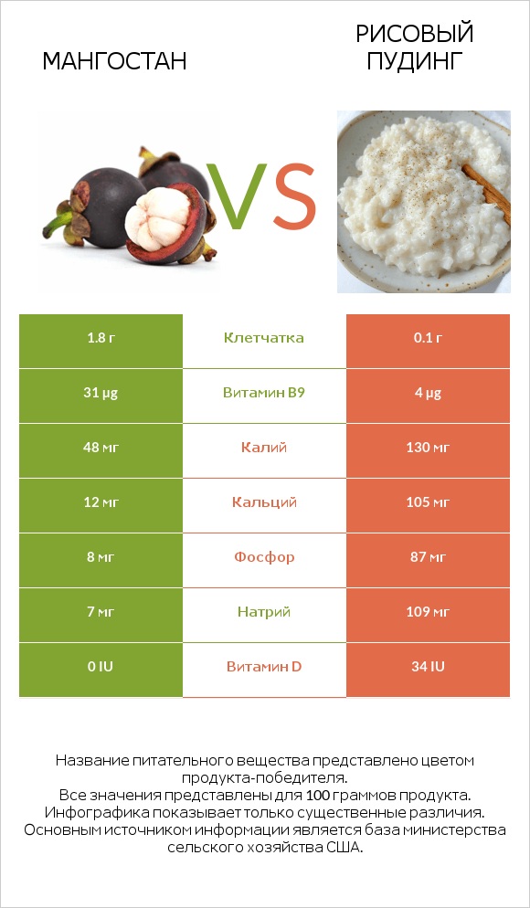 Мангостан vs Рисовый пудинг infographic