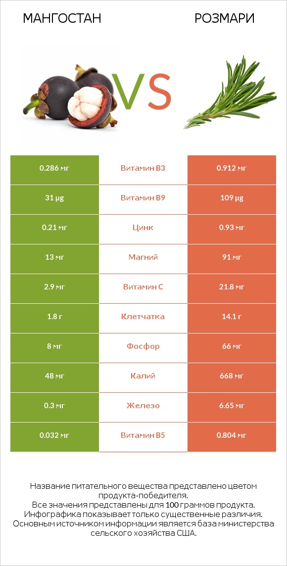 Мангостан vs Розмари infographic