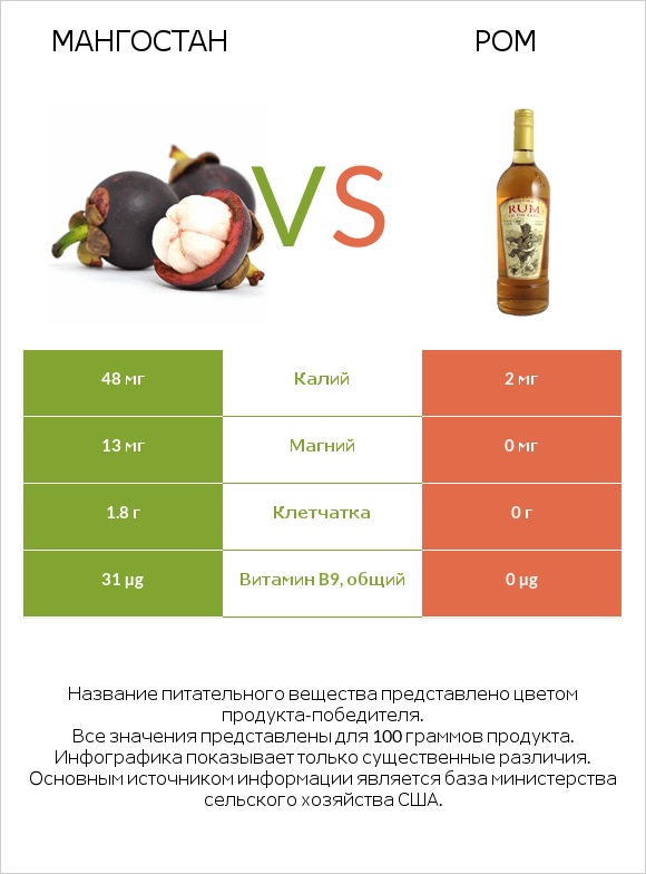 Мангостан vs Ром infographic