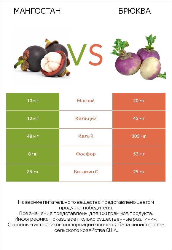 Мангостан vs Брюква infographic