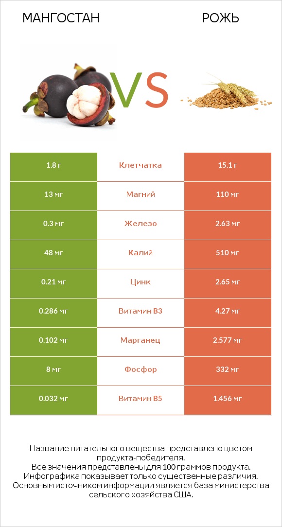 Мангостан vs Рожь infographic