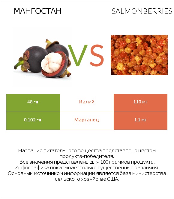 Мангостан vs Salmonberries infographic