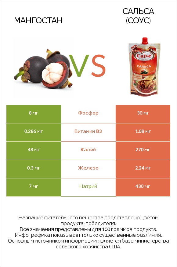 Мангостан vs Сальса (соус) infographic