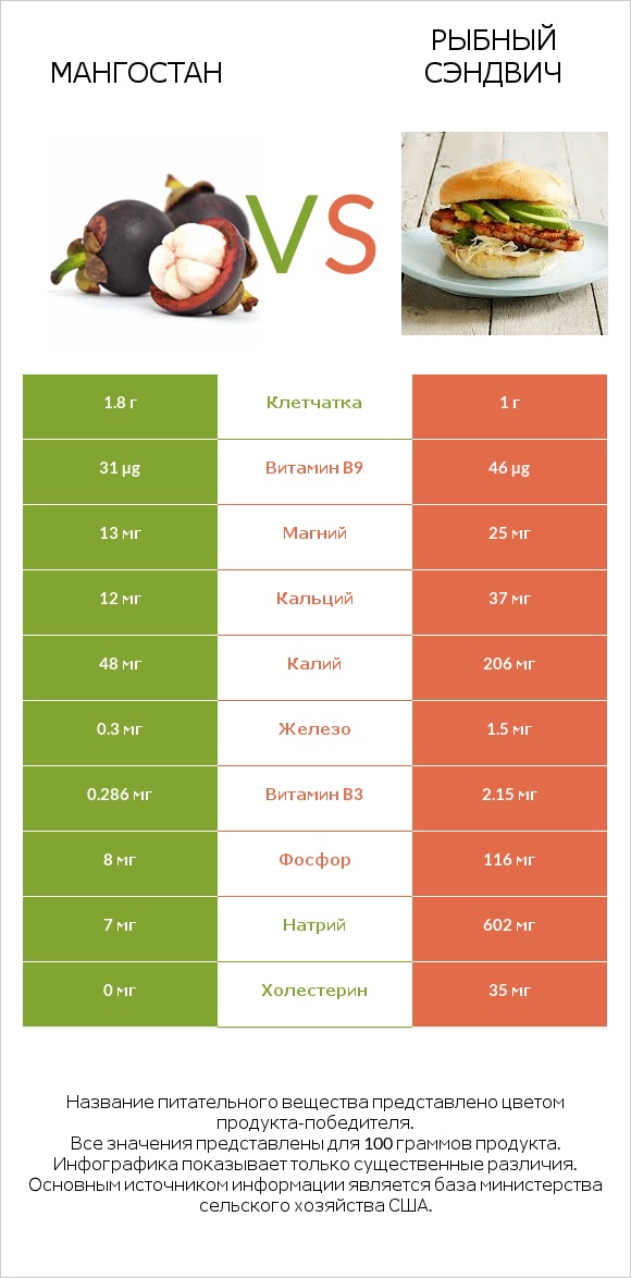 Мангостан vs Рыбный сэндвич infographic