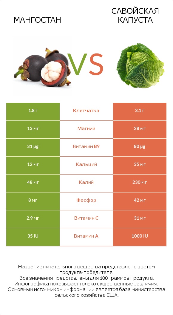 Мангостан vs Савойская капуста infographic