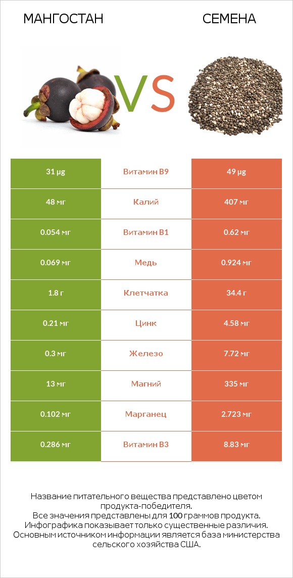 Мангостан vs Семена infographic
