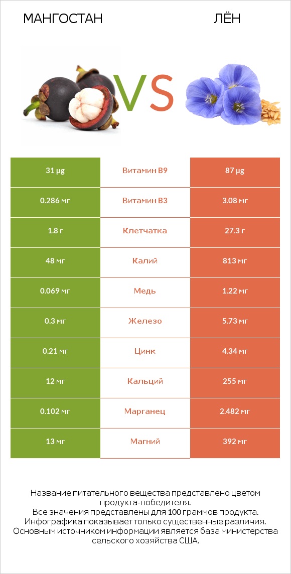 Мангостан vs Лён infographic