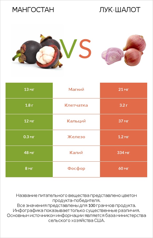 Мангостан vs Лук-шалот infographic