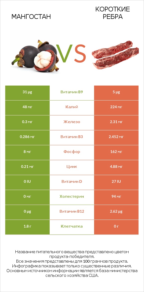 Мангостан vs Короткие ребра infographic