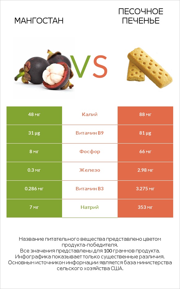 Мангостан vs Песочное печенье infographic