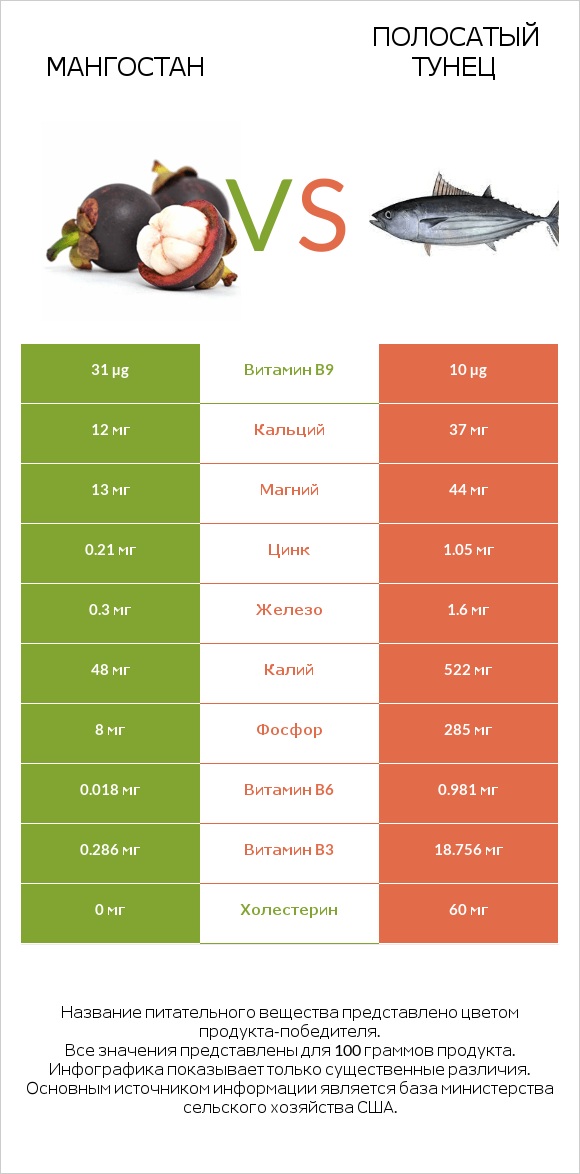 Мангостан vs Полосатый тунец infographic
