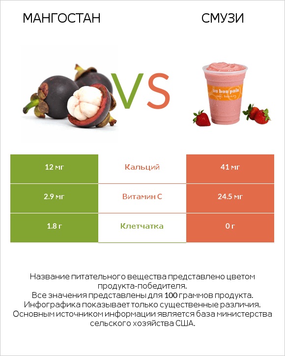 Мангостан vs Смузи infographic