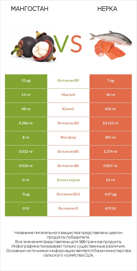 Мангостан vs Нерка infographic