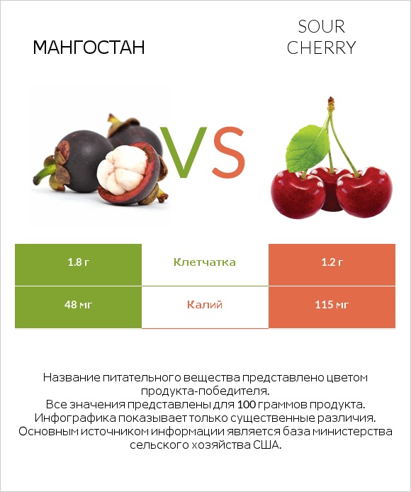 Мангостан vs Sour cherry infographic