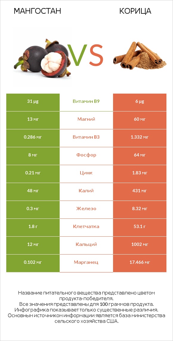 Мангостан vs Корица infographic