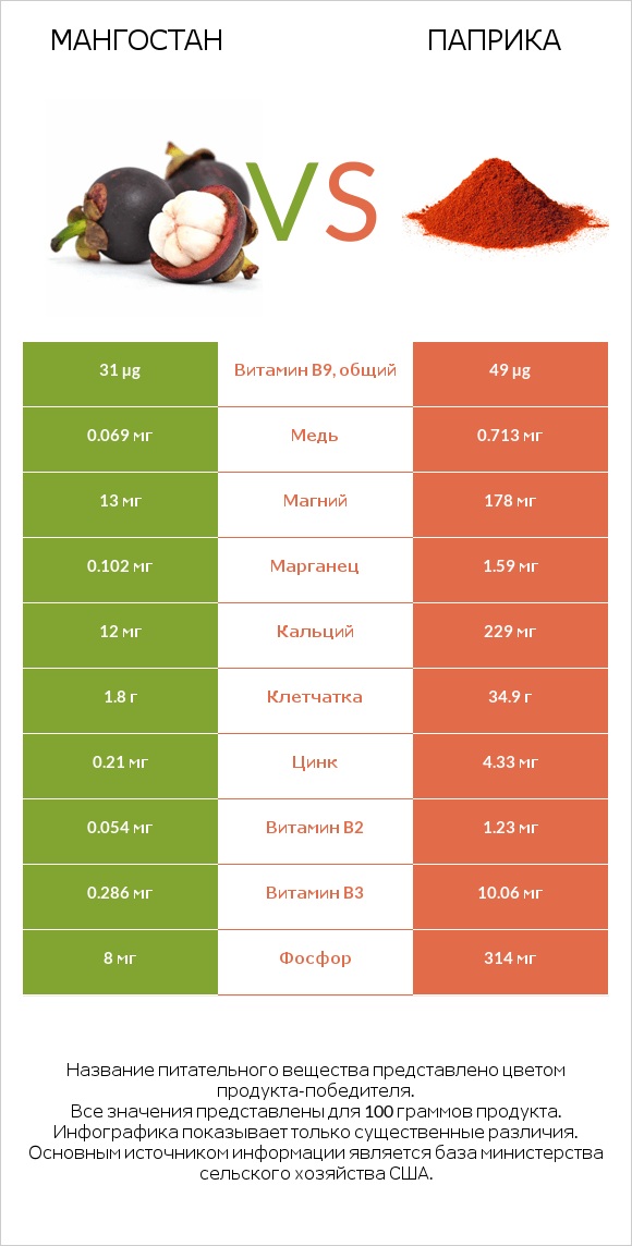 Мангостан vs Паприка infographic