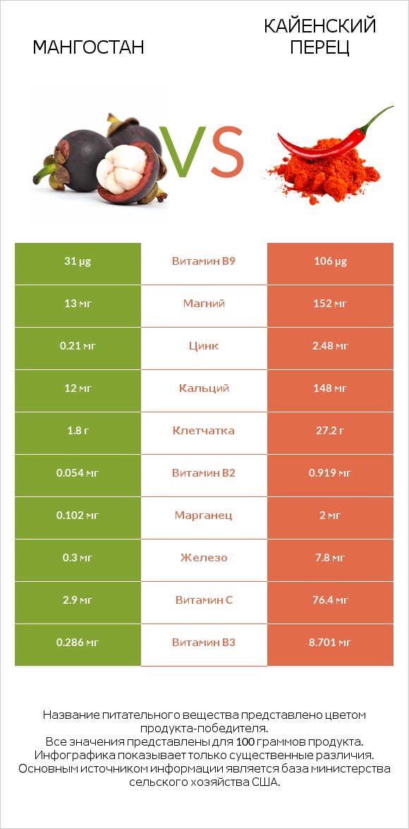 Мангостан vs Кайенский перец infographic