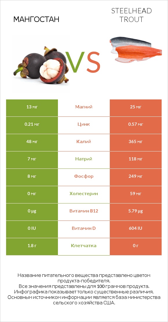 Мангостан vs Steelhead trout infographic