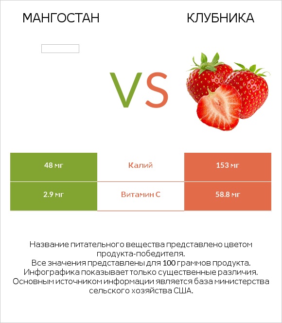 Мангостан vs Клубника infographic