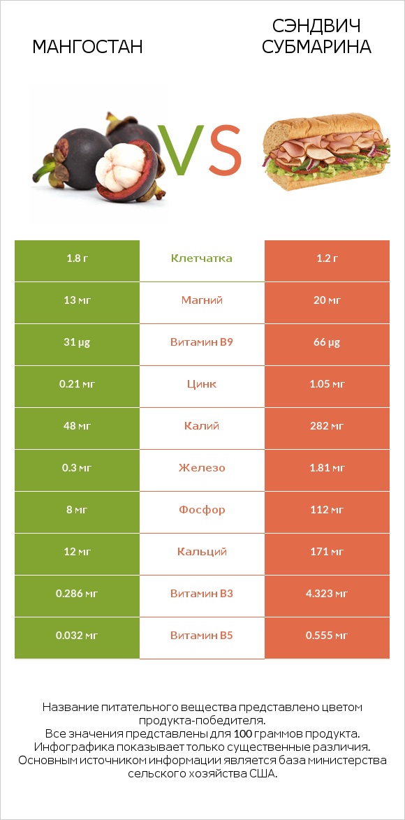 Мангостан vs Сэндвич Субмарина infographic