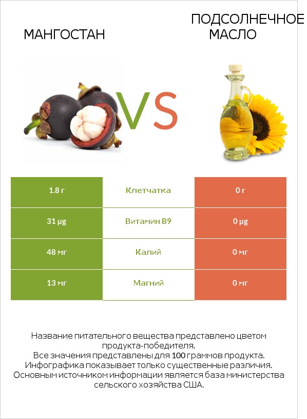 Мангостан vs Подсолнечное масло infographic