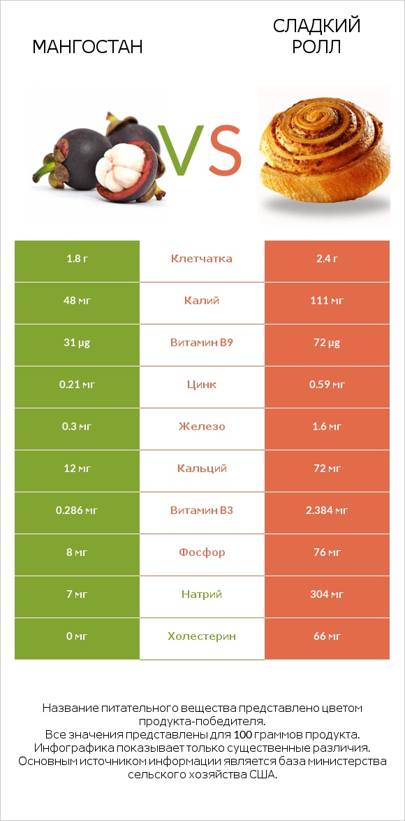 Мангостан vs Сладкий ролл infographic