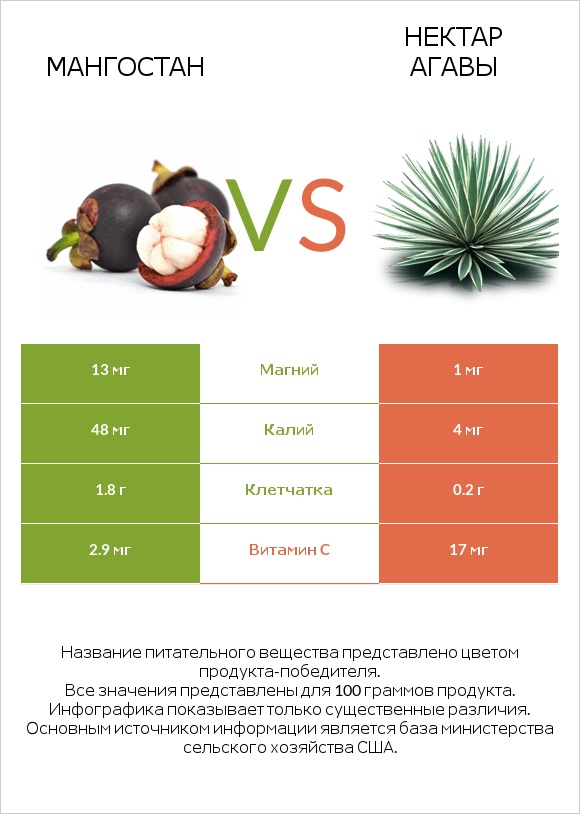 Мангостан vs Нектар агавы infographic